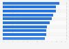 Most popular radio stations in the United Kingdom (UK) as of 1st quarter 2025