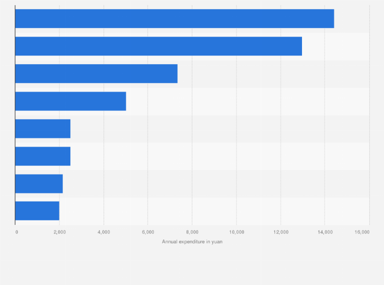 Statistic: Average annual expenditure of residents in Shenzhen city, China in 2023, by category (in yuan)