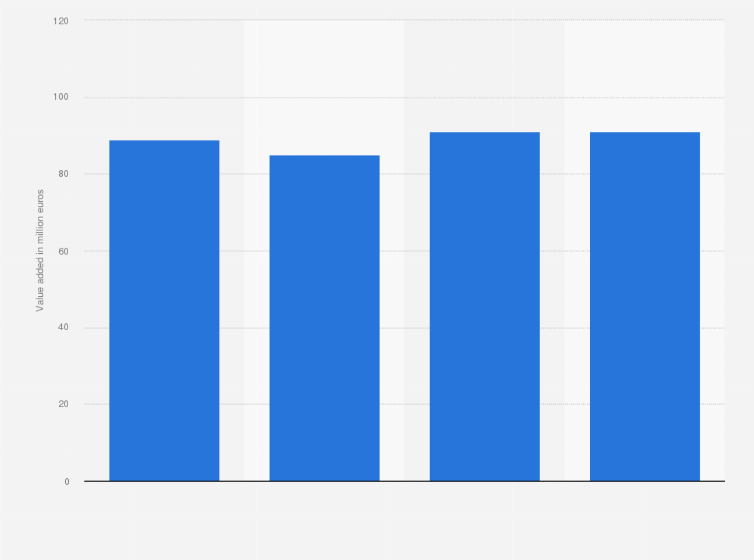Statistic: Value added of spas and wellness centers in Italy from 2015 to 2018 (in million euros)