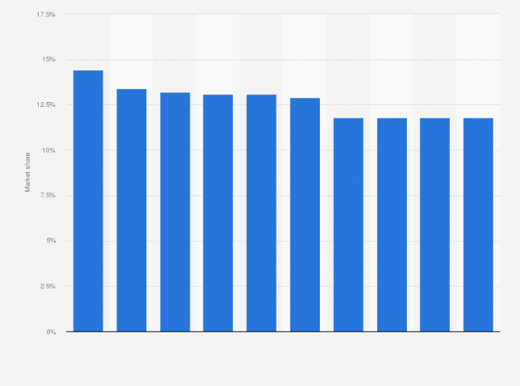 Statistic: GS Caltex market share of benzene in South Korea from 2015 to 2024 
