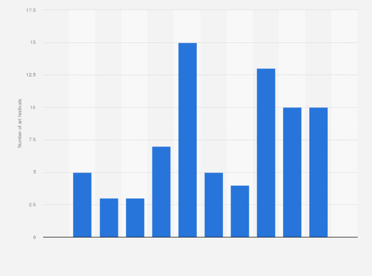 Statistic: Number of art festivals in the Netherlands in 2018, by month