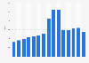 Number of text messages (SMS) sent in international roaming in Poland from 2010 to 2024 (in millions)