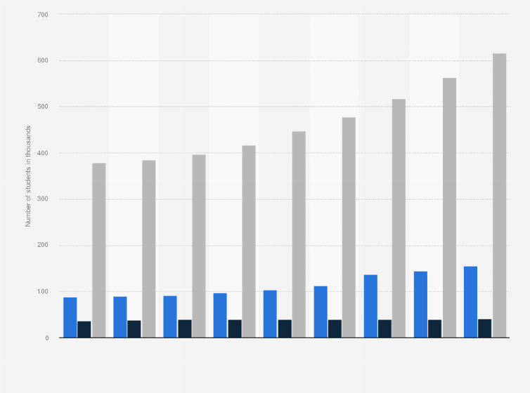 Statistic: Number of students in educational institutions in Shenzhen city, China from 2014 to 2022 (in 1,000s)