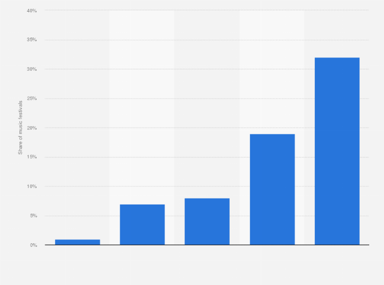 Statistic: Share of music festivals in the Netherlands in 2019, by age of the festival