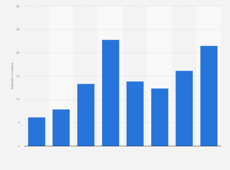 Statistic: AMOLED smartwatch display shipments worldwide from the 1st quarter 2018 to the 4th quarter 2019 (in millions)
