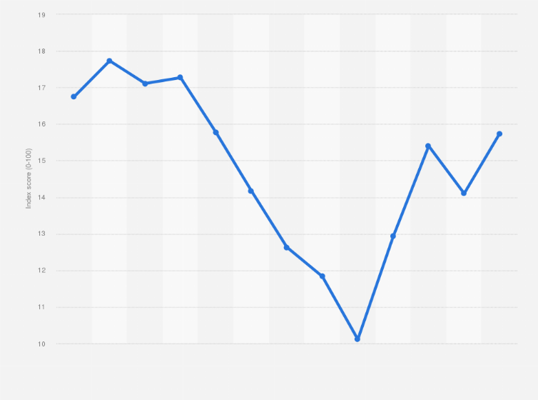 Statistic: Press freedom index in Portugal from 2013 to 2025