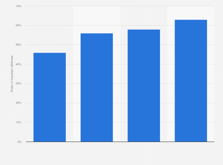Statistic: Attributes when deciding to click through to a news story over social media across India in 2019