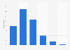 Typical length of onboarding programs in the U.S. in 2018