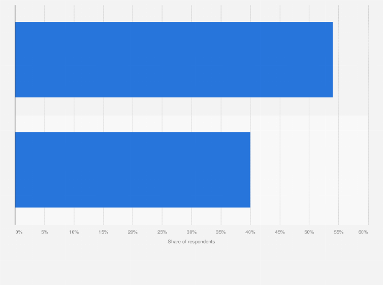 Statistic: Shoppers' reasons for practicing showrooming in Singapore as of May 2019