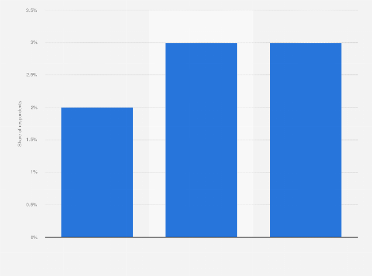 Statistic: Share of people who would like to start playing or play more table tennis in Wales from 2017 to 2019
