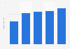Revenue of Guess from 2020 to 2024 (in billion U.S. dollars)