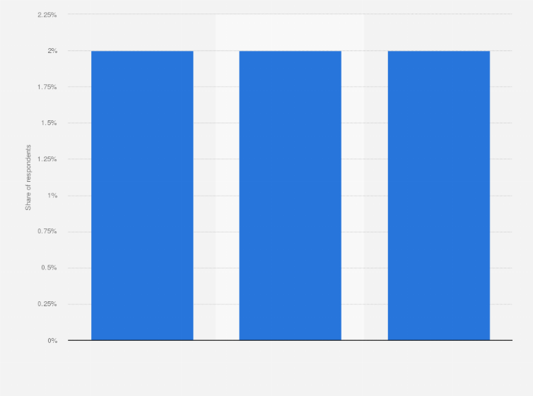 Statistic: Share of people who would like to start to play or play more squash in Wales from 2017 to 2019