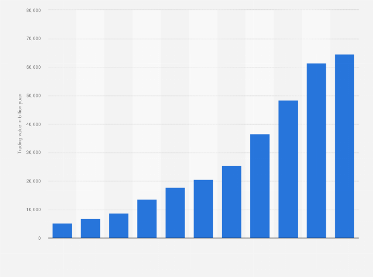 Statistic: Trading value of bonds in Shenzhen from 2013 to 2023 (in billion yuan)