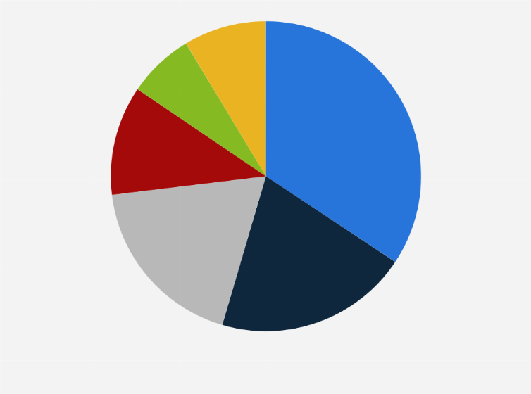 Statistic: Digital transformation market share worldwide in 2019, by region
