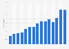 Sales value of salmon market worldwide from 2009 to 2023 (in billion euros)*
