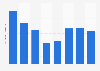 Nickel mine production in Brazil from 2015 to 2022 (in 1,000 metric tons)