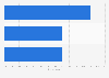 Share of people who would like to start practicing or practice more indoor football in Wales from 2017 to 2019