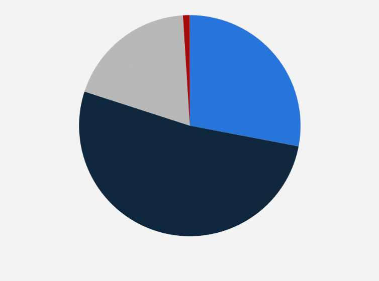 Statistic: How do you anticipate your company's emphasis on onboarding to change over the next 5 years?