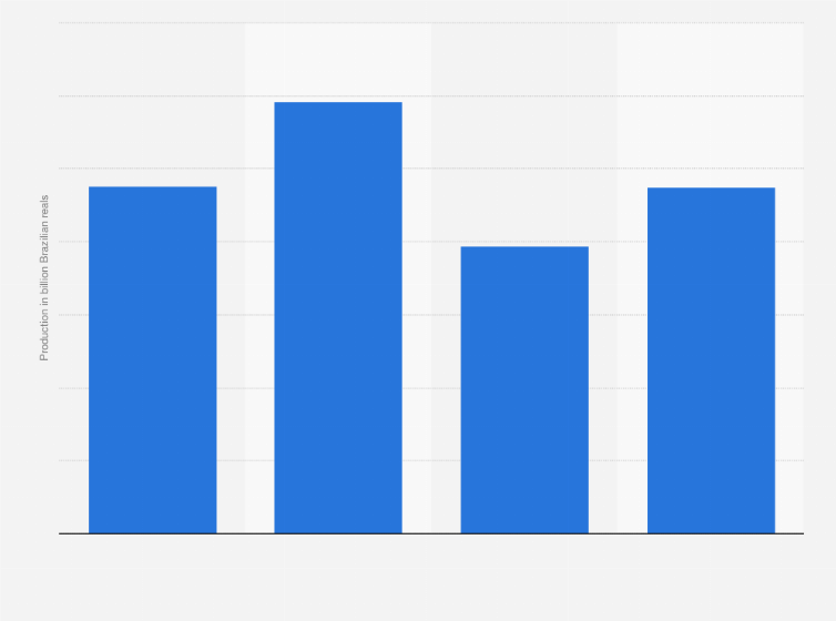 Statistic: Gold mine production value in Brazil from 2015 to 2018 (in billion Brazilian reals)