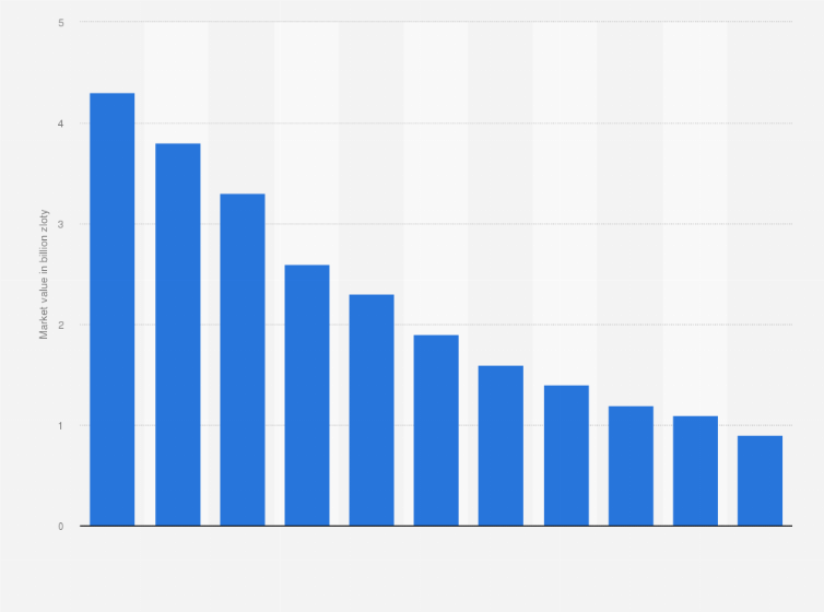Statistic: Market value of fixed-line telephony in Poland from 2013 to 2023 (in billion zloty)