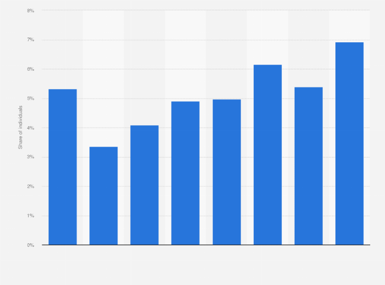 Statistic: Share of individuals using the internet to sell goods or services in Montenegro from 2017 to 2024