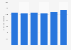 Gross domestic product (GDP) of the agriculture, forestry, and fishing industry in New Zealand from 2019 to 2024 (in million New Zealand dollars)