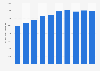 Gross domestic product (GDP) of the construction industry in New Zealand from 2015 to 2024 (in million New Zealand dollars)
