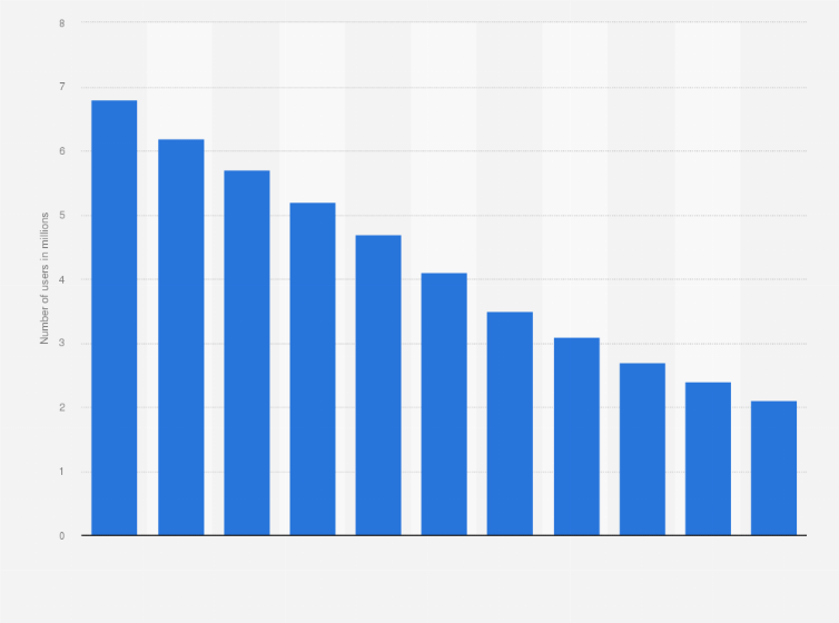 Statistic: Number of fixed-line telephony subscribers in Poland from 2013 to 2023 (in millions)