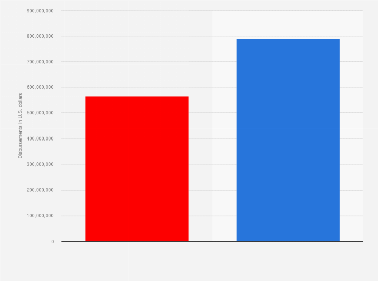 Statistic: Total disbursements by U.S. presidential election candidates as of October 2020 (in U.S. dollars)