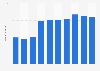 Number of Voice over Internet Protocol (VoIP) service users in Poland from 2015 to 2024 (in millions)