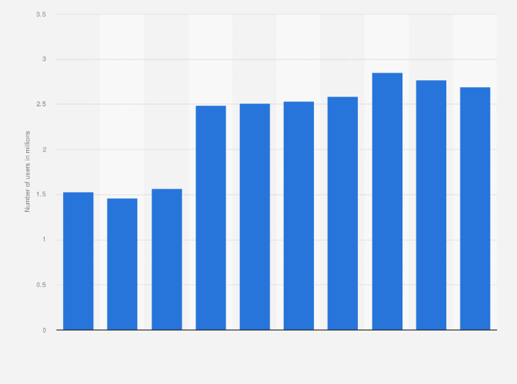 Statistic: Number of Voice over Internet Protocol (VoIP) service users in Poland from 2015 to 2024 (in millions)