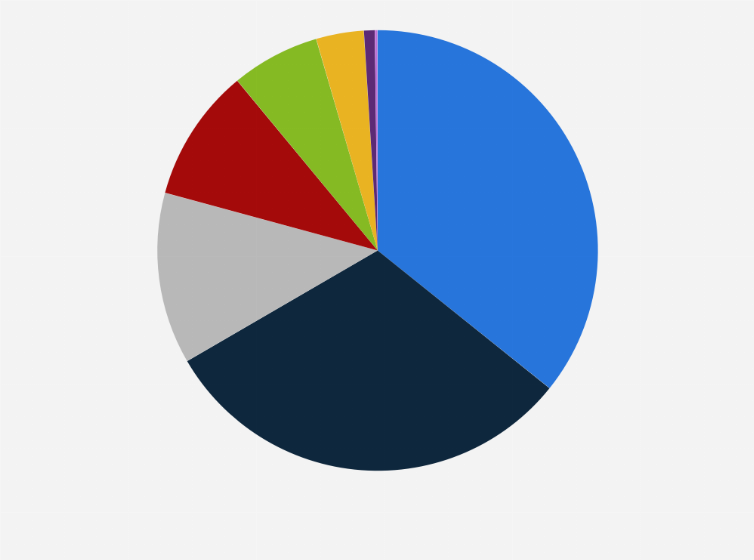 Statistic: Distribution of Chinese IPOs based on issuing volume in 2023, by stock exchange