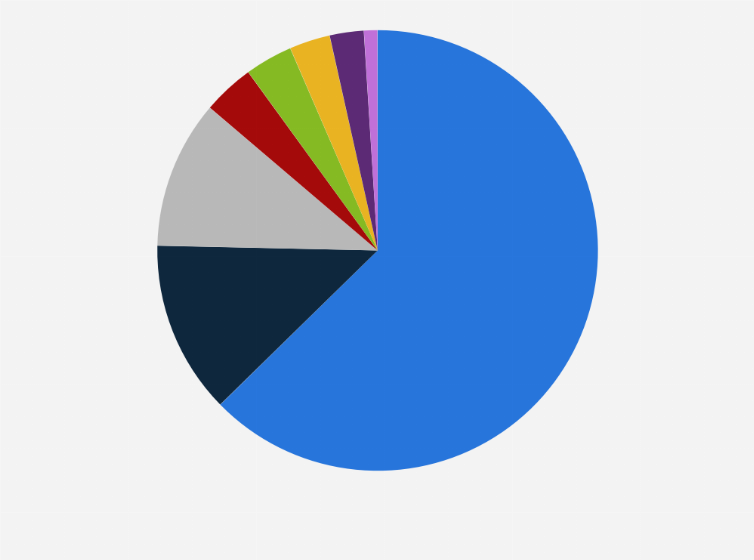 Statistic: Share of operators based on Voice over Internet Protocol (VoIP) service users in Poland in 2023 (excluding services provided with prepaid scratch cards)