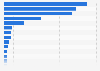 Number of hydrogen fueling stations for road vehicles worldwide as of 2022, by country