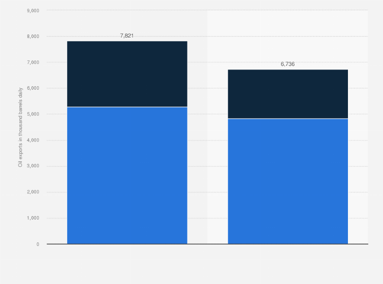 Statistic: Oil export volume from Russia from 2022 to 2023, by product type (in 1,000 barrels per day)