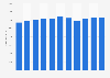 Average daily solid waste sent to landfills in Hong Kong from 2013 to 2023 (in metric tons per day)
