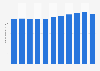 Number of employees in the urban area of Shenzhen from 2013 to 2023 (in millions)