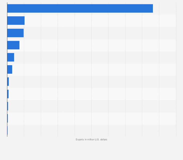Statistic: Exports of selected metals from Brazil in 2022 (in million U.S. dollars)