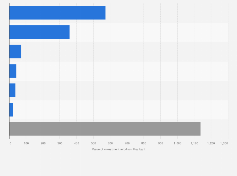 Statistic: Investment value of BOI requested promotions for investment projects in Thailand in 2024, by region (in billion Thai baht)