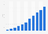 Gross merchandise volume of fresh food e-commerce in China from 2014 to 2024 (in billion yuan)