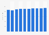 Retail sales of free from products in South Korea from 2014 to 2023 (in million U.S. dollars)