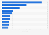Most popular YouTube channels across India as of February 2025, by video views (in billions)