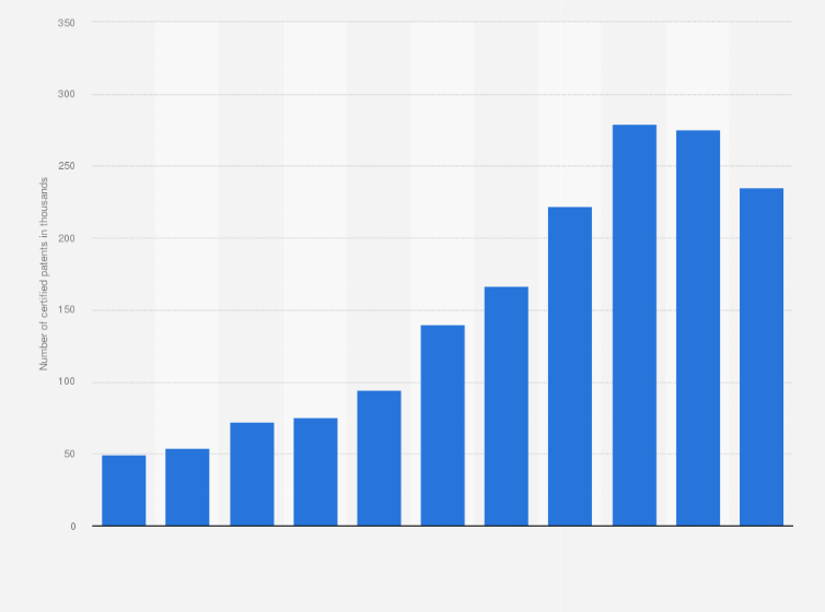 Statistic: Number of certified patents in Shenzhen from 2013 to 2023 (in 1,000s)