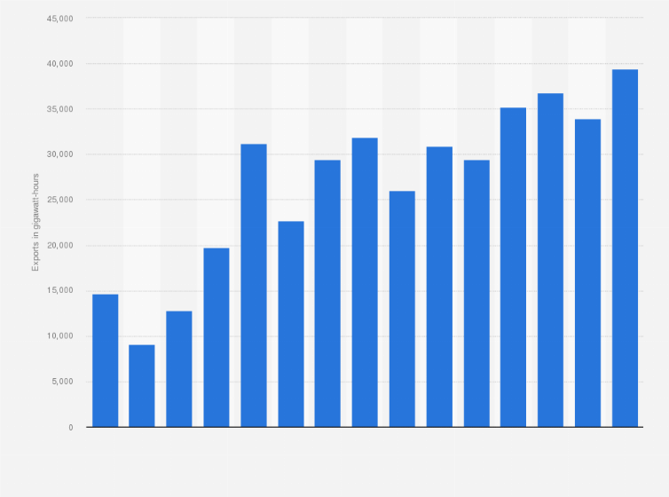 Statistic: Exports of electricity from Sweden from 2008 to 2022 (in gigawatt-hours) 