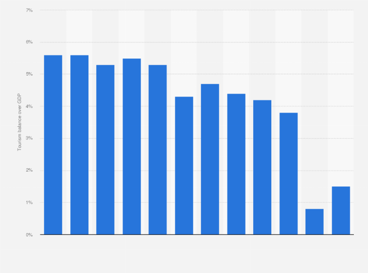 Statistic: Tourism balance over gross domestic product (GDP) in Bulgaria from 2010 to 2021
