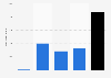 Number of male unique visitors for Netflix in India in March 2022, by age group (in 1,000s)