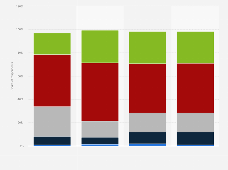 Statistic: Share of people in the United States familiar with the NASA "Artemis" mission in 2019, by region