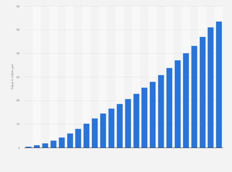 Statistic: Value of cumulative investment income of Government Pension Investment Fund (GPIF) from 2001 to 2nd quarter 2024 (in trillion yen)