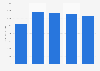 Mattress Firm's furniture and bedding sales in the United States from 2015 to 2019 (in million U.S. dollars)