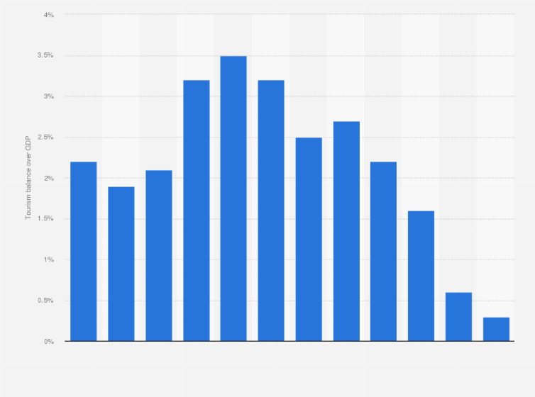 Statistic: Tourism balance over gross domestic product in Estonia from 2010 to 2021
